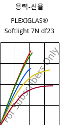 응력-신율 , PLEXIGLAS® Softlight 7N df23, PMMA, Röhm