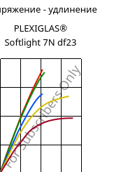 Напряжение - удлинение , PLEXIGLAS® Softlight 7N df23, PMMA, Röhm