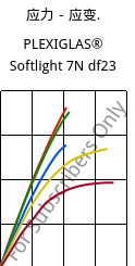 应力－应变.  , PLEXIGLAS® Softlight 7N df23, PMMA, Röhm