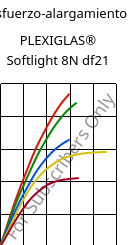 Esfuerzo-alargamiento , PLEXIGLAS® Softlight 8N df21, PMMA, Röhm