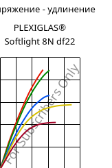 Напряжение - удлинение , PLEXIGLAS® Softlight 8N df22, PMMA, Röhm