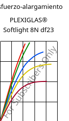 Esfuerzo-alargamiento , PLEXIGLAS® Softlight 8N df23, PMMA, Röhm