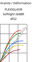 Contrainte / Déformation , PLEXIGLAS® Softlight zk6BR df22, PMMA, Röhm
