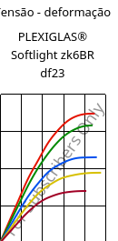 Tensão - deformação , PLEXIGLAS® Softlight zk6BR df23, PMMA, Röhm