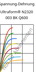 Spannung-Dehnung , Ultraform® N2320 003 BK Q600, POM, BASF