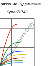 Напряжение - удлинение , Kynar® 740, PVDF, ARKEMA