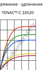 Напряжение - удлинение , TENAC™-C Z4520, POM, Asahi Kasei