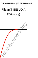 Напряжение - удлинение , Rilsan® BESVO A FDA (сухой), PA11, ARKEMA
