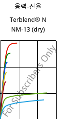 응력-신율 , Terblend® N NM-13 (건조), (ABS+PA6), INEOS Styrolution