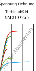 Spannung-Dehnung , Terblend® N NM-21 EF (trocken), (ABS+PA6), INEOS Styrolution