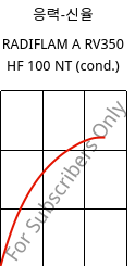 응력-신율 , RADIFLAM A RV350 HF 100 NT (응축), PA66-GF35, RadiciGroup