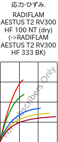  応力-ひずみ. , RADIFLAM AESTUS T2 RV300 HF 100 NT (乾燥), PA6T/66-GF30, RadiciGroup