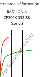 Contrainte / Déformation , RADILON A CP300K 333 BK (cond.), PA66-MD30, RadiciGroup