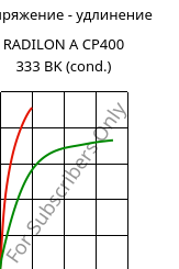 Напряжение - удлинение , RADILON A CP400 333 BK (усл.), PA66-MD40, RadiciGroup