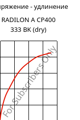 Напряжение - удлинение , RADILON A CP400 333 BK (сухой), PA66-MD40, RadiciGroup