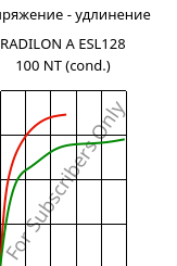 Напряжение - удлинение , RADILON A ESL128 100 NT (усл.), PA66, RadiciGroup