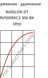 Напряжение - удлинение , RADILON DT RV500RKC2 306 BK (сухой), PA612-GF50, RadiciGroup