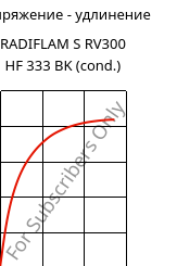Напряжение - удлинение , RADIFLAM S RV300 HF 333 BK (усл.), PA6-GF30, RadiciGroup