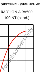Напряжение - удлинение , RADILON A RV500 100 NT (усл.), PA66-GF50, RadiciGroup