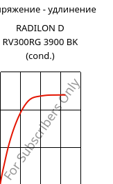 Напряжение - удлинение , RADILON D RV300RG 3900 BK (усл.), PA610-GF30, RadiciGroup