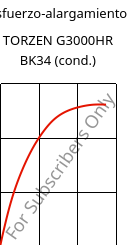 Esfuerzo-alargamiento , TORZEN G3000HR BK34 (Cond), PA66-GF30, RadiciGroup