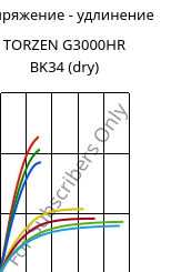 Напряжение - удлинение , TORZEN G3000HR BK34 (сухой), PA66-GF30, RadiciGroup
