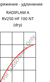 Напряжение - удлинение , RADIFLAM A RV250 HF 100 NT (сухой), PA66-GF25, RadiciGroup