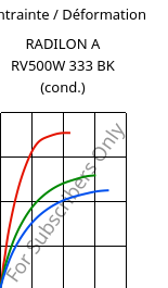 Contrainte / Déformation , RADILON A RV500W 333 BK (cond.), PA66-GF50, RadiciGroup
