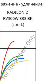 Напряжение - удлинение , RADILON D RV300W 333 BK (усл.), PA610-GF30, RadiciGroup