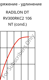Напряжение - удлинение , RADILON DT RV300RKC2 106 NT (усл.), PA612-GF30, RadiciGroup