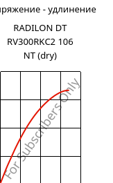 Напряжение - удлинение , RADILON DT RV300RKC2 106 NT (сухой), PA612-GF30, RadiciGroup