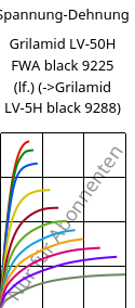 Spannung-Dehnung , Grilamid LV-50H FWA black 9225 (feucht), PA12-GF50, EMS-GRIVORY