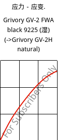 应力－应变.  , Grivory GV-2 FWA black 9225 (状况), PA*-GF20, EMS-GRIVORY