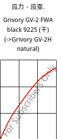 应力－应变.  , Grivory GV-2 FWA black 9225 (烘干), PA*-GF20, EMS-GRIVORY
