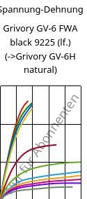 Spannung-Dehnung , Grivory GV-6 FWA black 9225 (feucht), PA*-GF60, EMS-GRIVORY