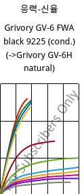 응력-신율 , Grivory GV-6 FWA black 9225 (응축), PA*-GF60, EMS-GRIVORY