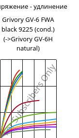 Напряжение - удлинение , Grivory GV-6 FWA black 9225 (усл.), PA*-GF60, EMS-GRIVORY