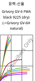 응력-신율 , Grivory GV-6 FWA black 9225 (건조), PA*-GF60, EMS-GRIVORY