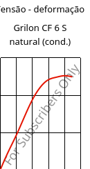 Tensão - deformação , Grilon CF 6 S natural (cond.), PA612, EMS-GRIVORY