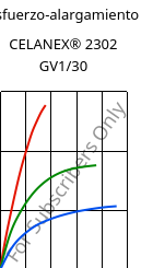 Esfuerzo-alargamiento , CELANEX® 2302 GV1/30, (PBT+PET)-GF30, Celanese