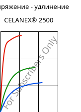 Напряжение - удлинение , CELANEX® 2500, PBT, Celanese