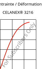 Contrainte / Déformation , CELANEX® 3216, PBT-GF15, Celanese