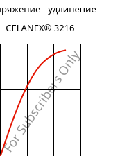 Напряжение - удлинение , CELANEX® 3216, PBT-GF15, Celanese