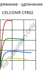 Напряжение - удлинение , CELCON® CF802, POM, Celanese
