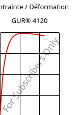 Contrainte / Déformation , GUR® 4120, (PE-UHMW), Celanese