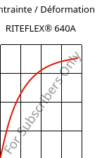 Contrainte / Déformation , RITEFLEX® 640A, TPC, Celanese