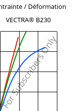 Contrainte / Déformation , VECTRA® B230, LCP-CF30, Celanese