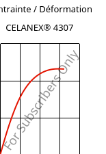 Contrainte / Déformation , CELANEX® 4307, PBT-GF30, Celanese