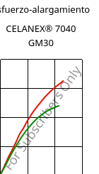 Esfuerzo-alargamiento , CELANEX® 7040 GM30, PBT-(GF+MD)30, Celanese
