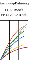 Spannung-Dehnung , CELSTRAN® PP-GF20-02 Black, PP-GLF20, Celanese